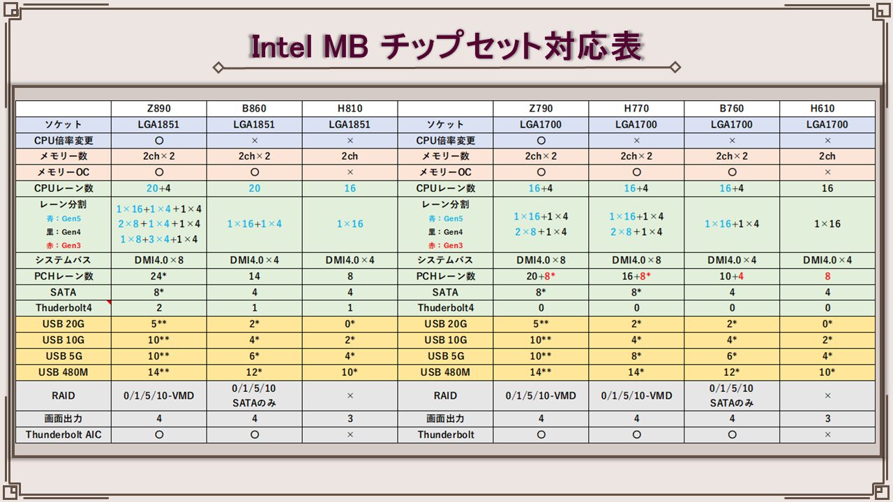 マザーボード Intel 800 シリーズの仕様とブロック図【Z890